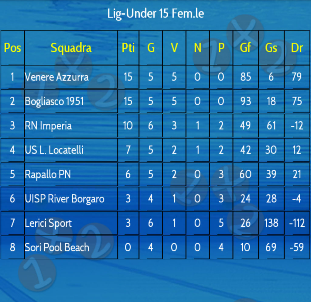 Classifica Under 15 femminile 